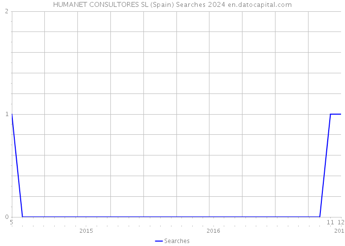 HUMANET CONSULTORES SL (Spain) Searches 2024 