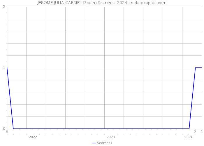 JEROME JULIA GABRIEL (Spain) Searches 2024 