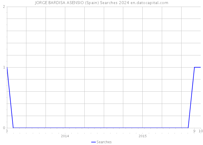 JORGE BARDISA ASENSIO (Spain) Searches 2024 