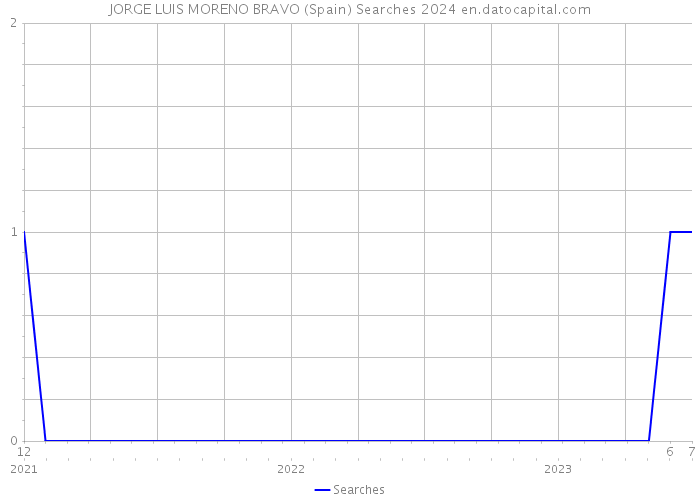 JORGE LUIS MORENO BRAVO (Spain) Searches 2024 