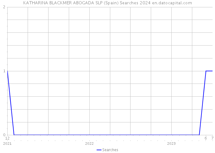 KATHARINA BLACKMER ABOGADA SLP (Spain) Searches 2024 
