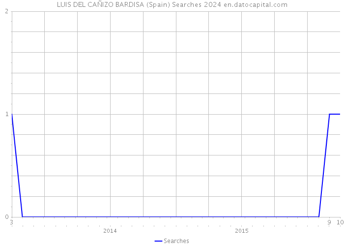 LUIS DEL CAÑIZO BARDISA (Spain) Searches 2024 
