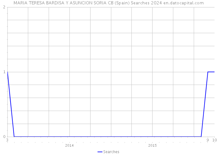 MARIA TERESA BARDISA Y ASUNCION SORIA CB (Spain) Searches 2024 