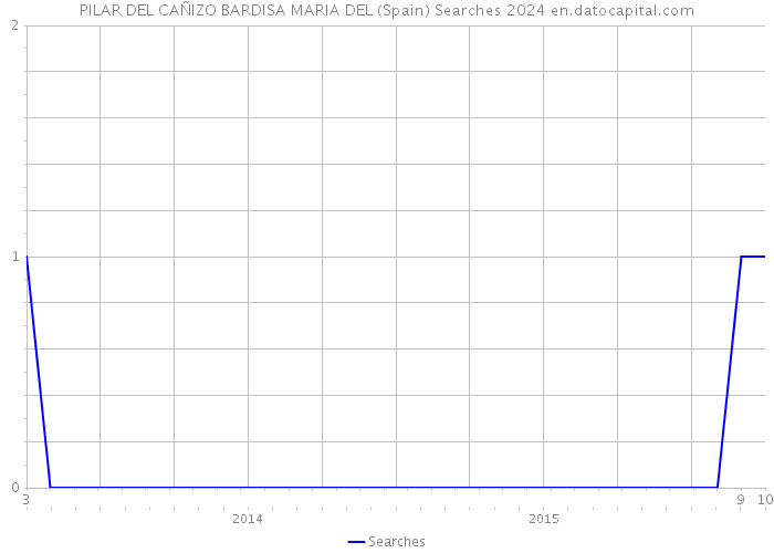 PILAR DEL CAÑIZO BARDISA MARIA DEL (Spain) Searches 2024 