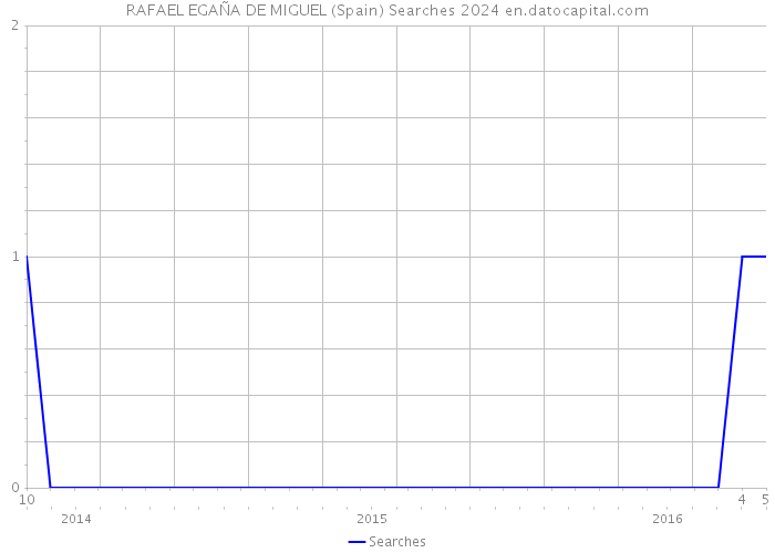 RAFAEL EGAÑA DE MIGUEL (Spain) Searches 2024 
