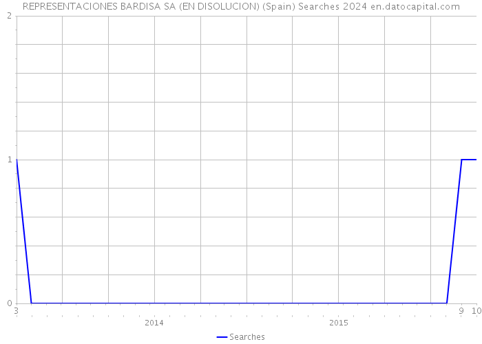 REPRESENTACIONES BARDISA SA (EN DISOLUCION) (Spain) Searches 2024 