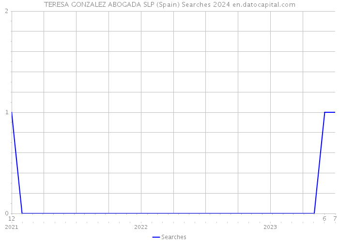 TERESA GONZALEZ ABOGADA SLP (Spain) Searches 2024 