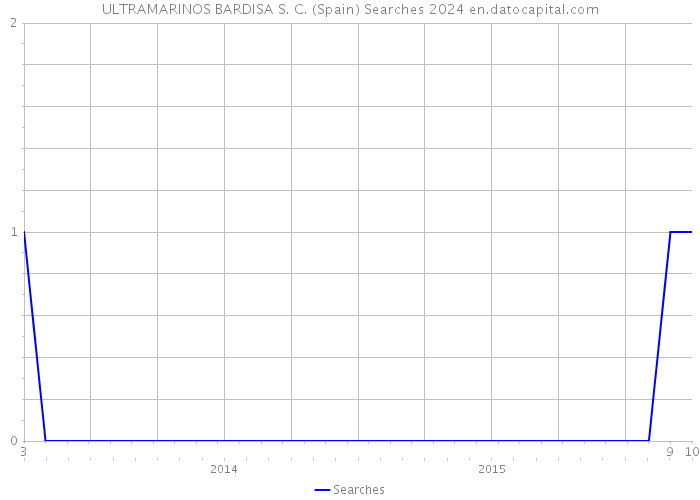 ULTRAMARINOS BARDISA S. C. (Spain) Searches 2024 