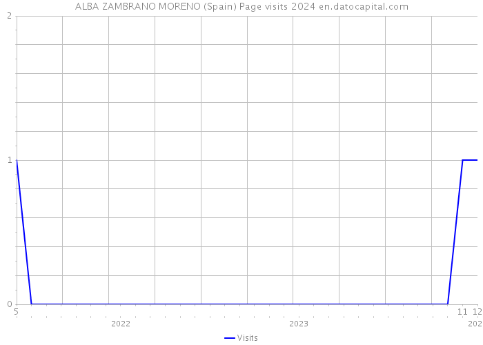 ALBA ZAMBRANO MORENO (Spain) Page visits 2024 
