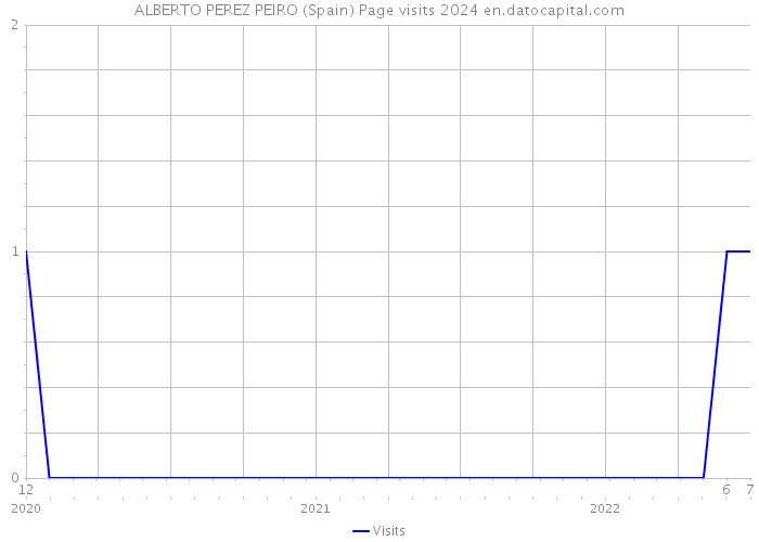ALBERTO PEREZ PEIRO (Spain) Page visits 2024 