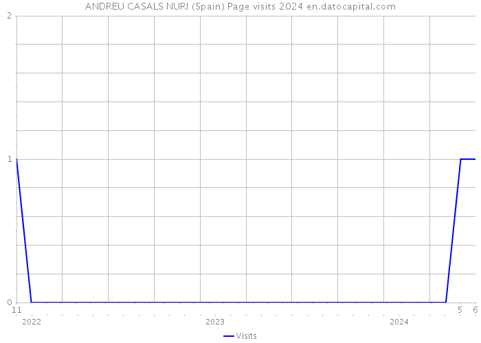 ANDREU CASALS NURI (Spain) Page visits 2024 