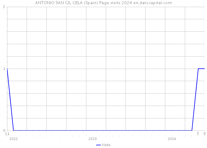 ANTONIO SAN GIL CELA (Spain) Page visits 2024 