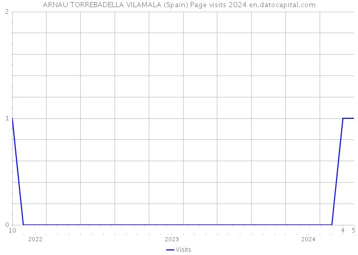 ARNAU TORREBADELLA VILAMALA (Spain) Page visits 2024 