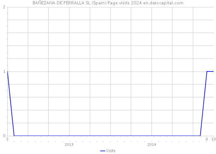 BAÑEZANA DE FERRALLA SL (Spain) Page visits 2024 