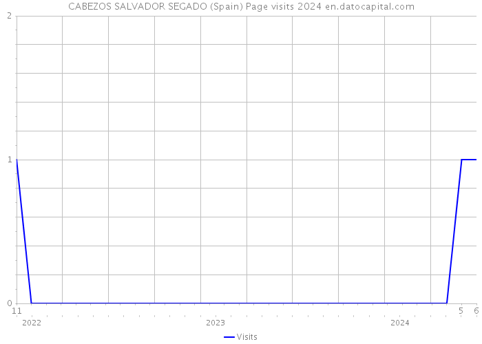 CABEZOS SALVADOR SEGADO (Spain) Page visits 2024 
