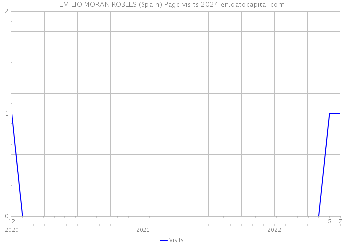 EMILIO MORAN ROBLES (Spain) Page visits 2024 