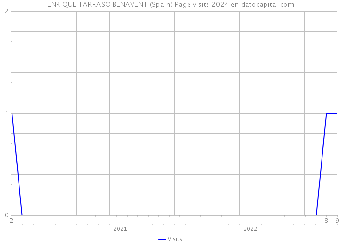 ENRIQUE TARRASO BENAVENT (Spain) Page visits 2024 