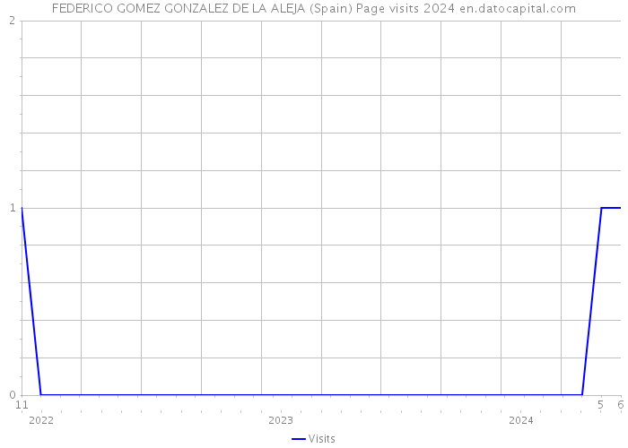 FEDERICO GOMEZ GONZALEZ DE LA ALEJA (Spain) Page visits 2024 