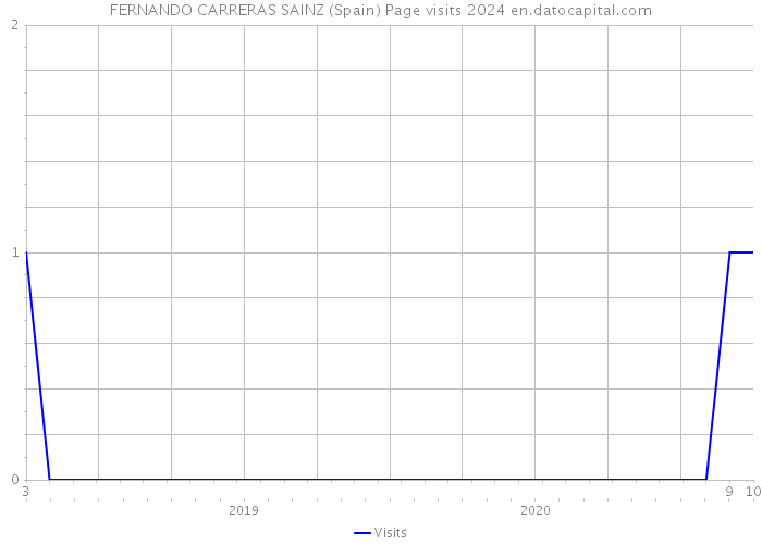 FERNANDO CARRERAS SAINZ (Spain) Page visits 2024 