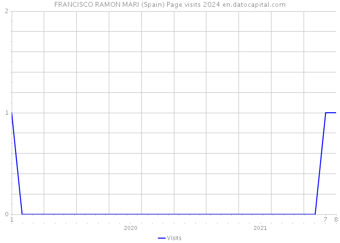 FRANCISCO RAMON MARI (Spain) Page visits 2024 