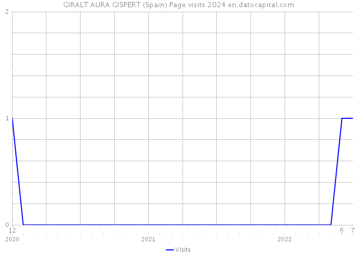 GIRALT AURA GISPERT (Spain) Page visits 2024 