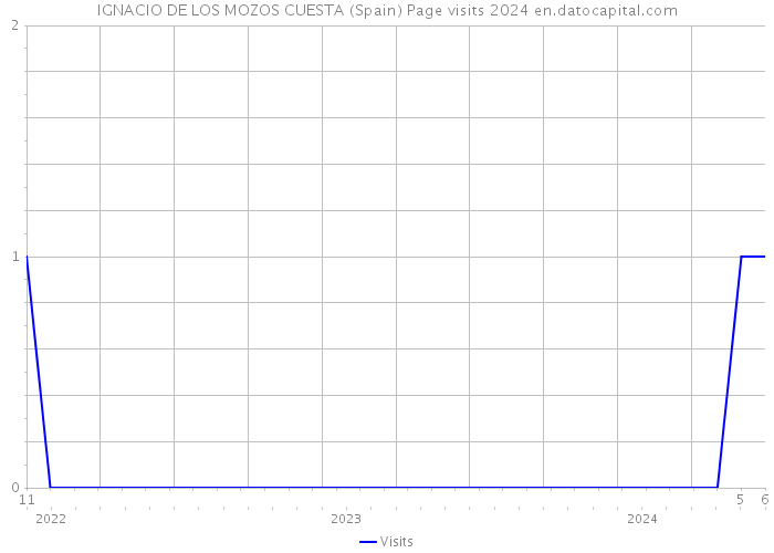 IGNACIO DE LOS MOZOS CUESTA (Spain) Page visits 2024 