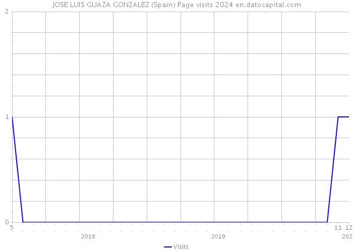JOSE LUIS GUAZA GONZALEZ (Spain) Page visits 2024 
