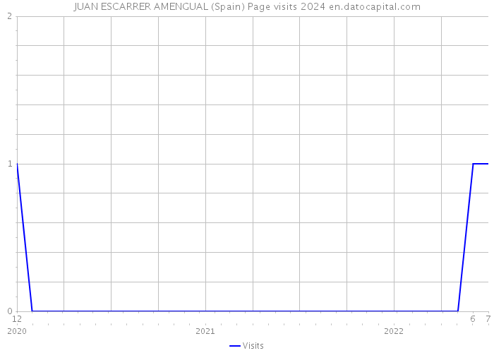 JUAN ESCARRER AMENGUAL (Spain) Page visits 2024 