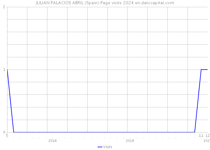 JULIAN PALACIOS ABRIL (Spain) Page visits 2024 