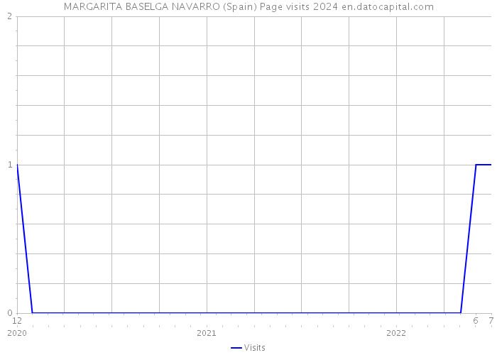 MARGARITA BASELGA NAVARRO (Spain) Page visits 2024 