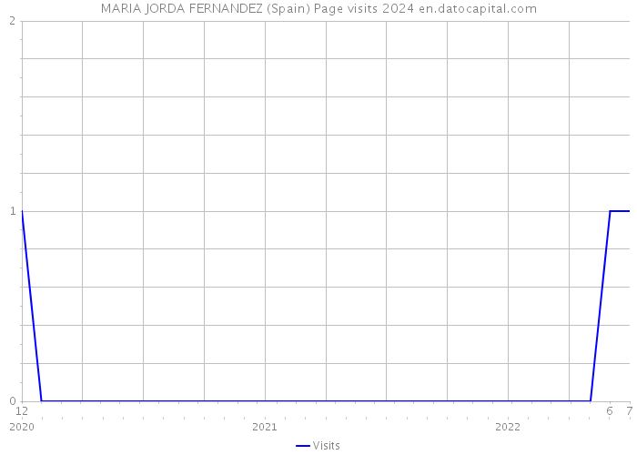 MARIA JORDA FERNANDEZ (Spain) Page visits 2024 