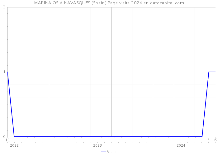 MARINA OSIA NAVASQUES (Spain) Page visits 2024 