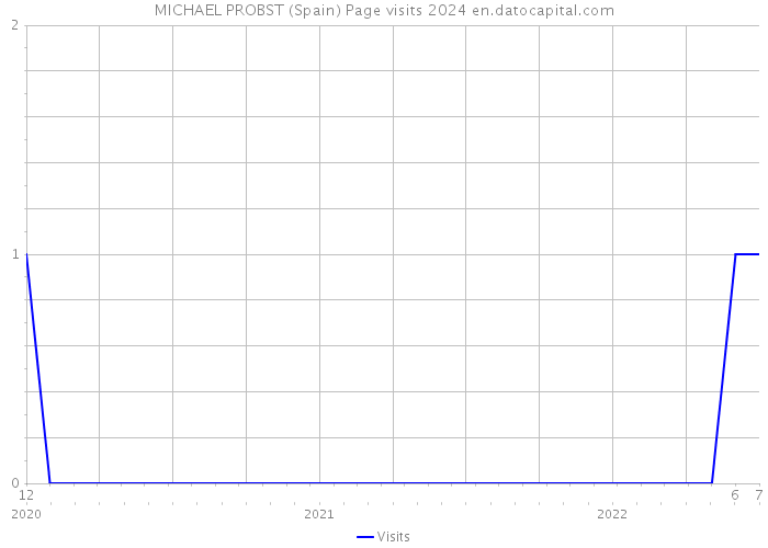 MICHAEL PROBST (Spain) Page visits 2024 