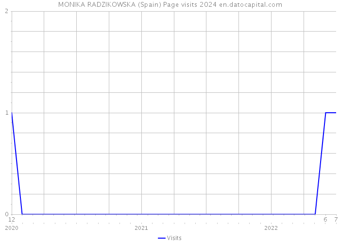 MONIKA RADZIKOWSKA (Spain) Page visits 2024 