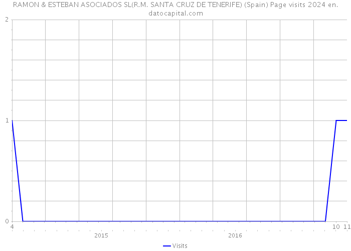 RAMON & ESTEBAN ASOCIADOS SL(R.M. SANTA CRUZ DE TENERIFE) (Spain) Page visits 2024 