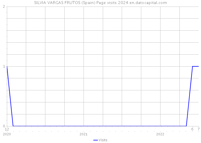 SILVIA VARGAS FRUTOS (Spain) Page visits 2024 