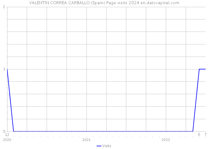VALENTIN CORREA CARBALLO (Spain) Page visits 2024 