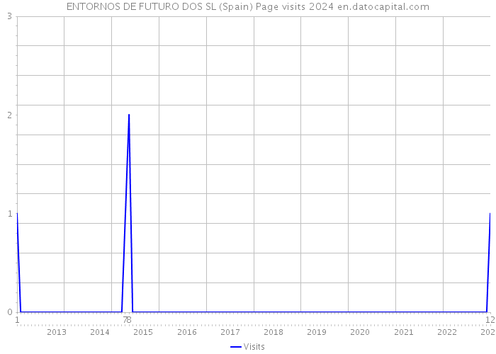 ENTORNOS DE FUTURO DOS SL (Spain) Page visits 2024 
