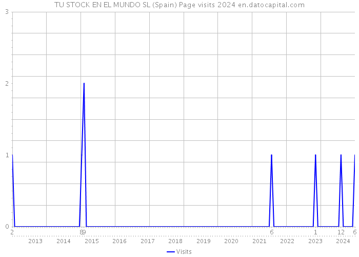 TU STOCK EN EL MUNDO SL (Spain) Page visits 2024 