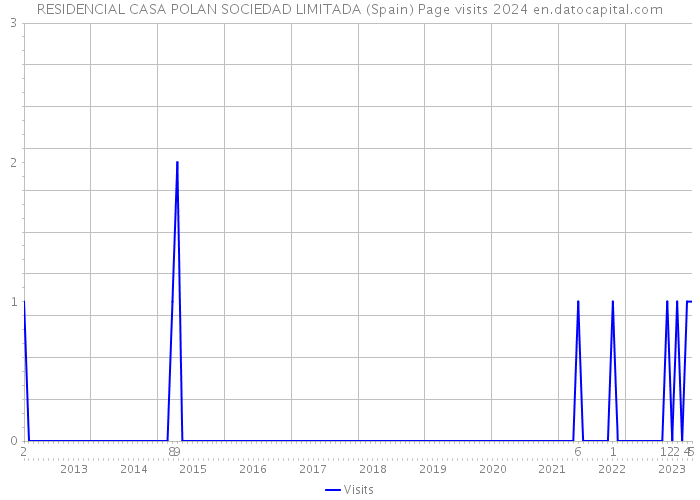RESIDENCIAL CASA POLAN SOCIEDAD LIMITADA (Spain) Page visits 2024 