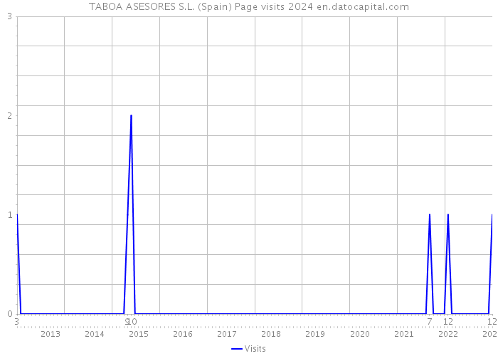 TABOA ASESORES S.L. (Spain) Page visits 2024 