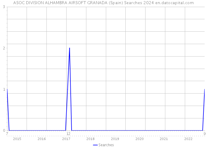 ASOC DIVISION ALHAMBRA AIRSOFT GRANADA (Spain) Searches 2024 