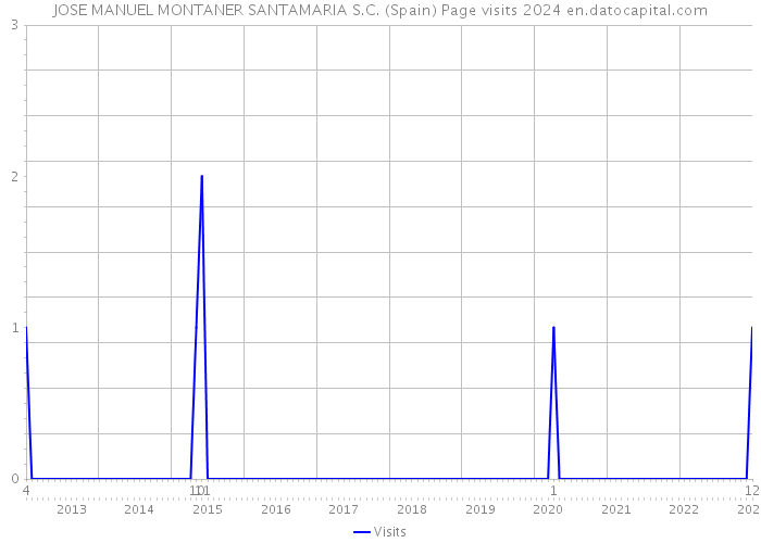 JOSE MANUEL MONTANER SANTAMARIA S.C. (Spain) Page visits 2024 