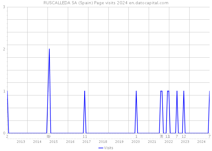 RUSCALLEDA SA (Spain) Page visits 2024 