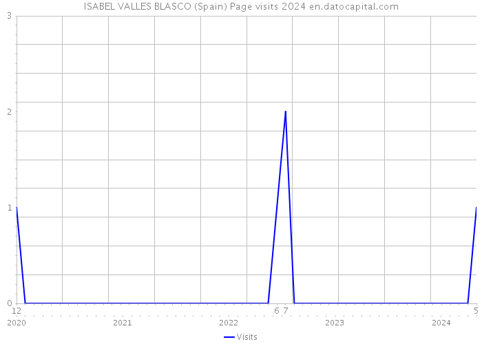 ISABEL VALLES BLASCO (Spain) Page visits 2024 