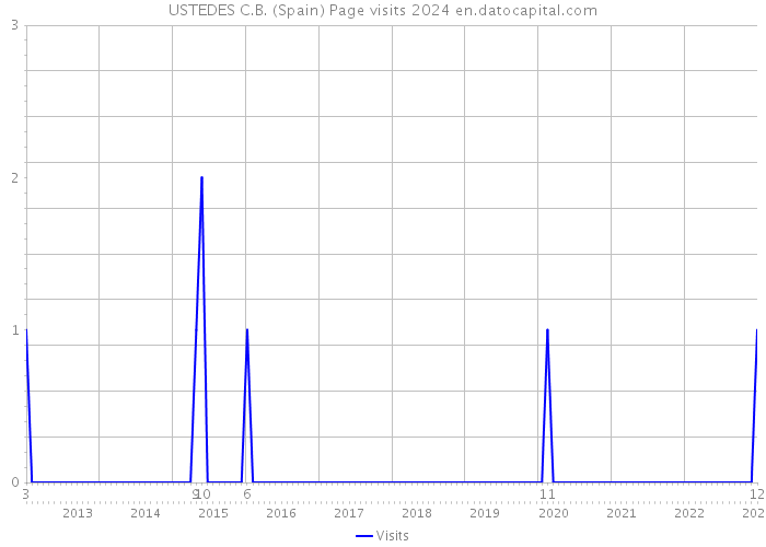 USTEDES C.B. (Spain) Page visits 2024 