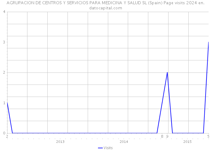 AGRUPACION DE CENTROS Y SERVICIOS PARA MEDICINA Y SALUD SL (Spain) Page visits 2024 