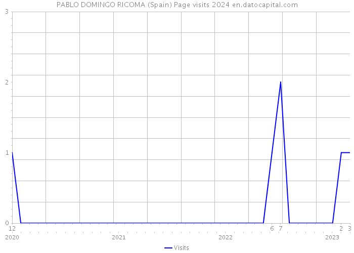 PABLO DOMINGO RICOMA (Spain) Page visits 2024 