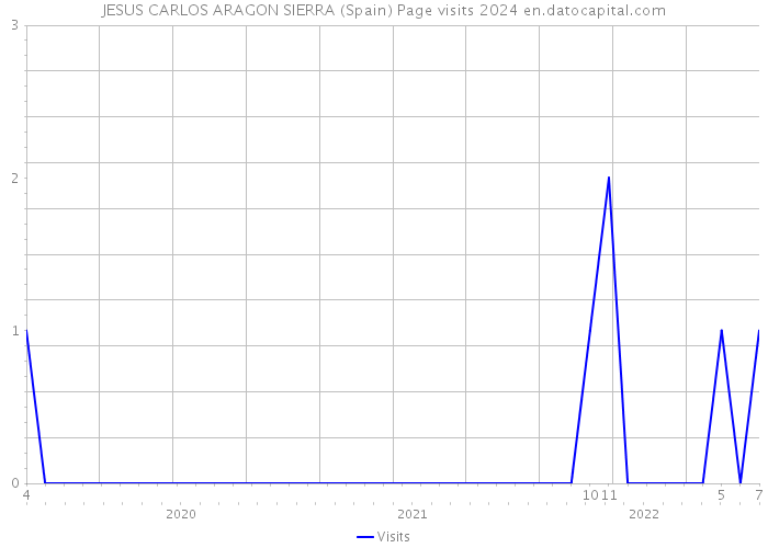 JESUS CARLOS ARAGON SIERRA (Spain) Page visits 2024 