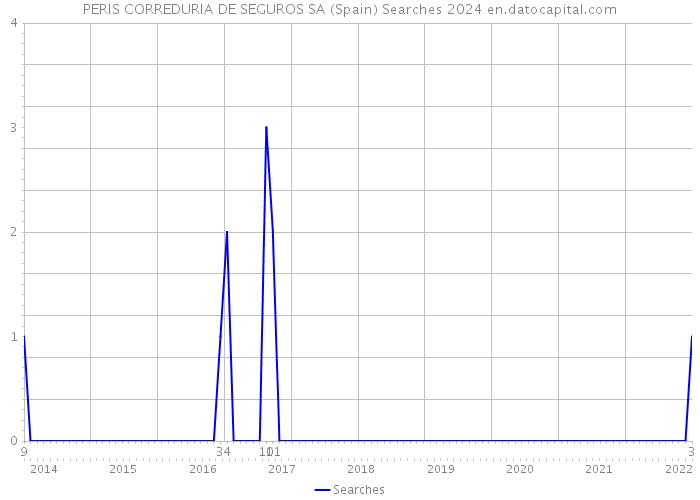 PERIS CORREDURIA DE SEGUROS SA (Spain) Searches 2024 